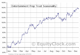 Entertainment Prop Trust Nyse Epr Seasonal Chart Equity