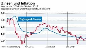 Derzeitige und historische inflationsraten im vergleich. Inflation Deutschland 2018 Was Sparer Jetzt Wissen Mussen