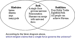 75 Unusual Hinduism Buddhism Jainism Venn Diagram
