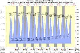 Tide Times And Tide Chart For Par