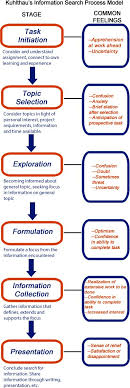 Cognition and Instruction Problem Solving  Critical Thinking and     Pinterest A diagram of Bloom s taxonomy