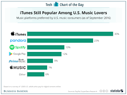 Itunes Is Still The Most Preferred Music Platform In The Us