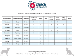 Parasite Preventative Medication Comparison Chart Tampa