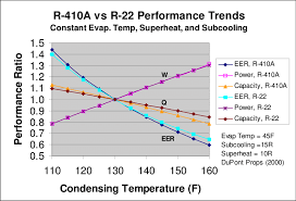 Theoretical Cycle Performance Trends For R 410a Vs R 22 For