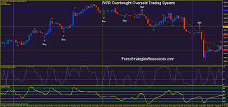 Wpr Overbought Oversold Trading System Forex Strategies