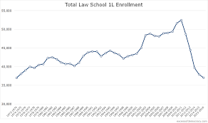 Total Law School Enrollment At Lowest Point Since 1977 1l