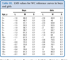 Waist Circumference Percentiles In 2 18 Year Old Indian