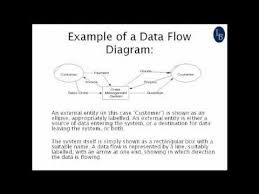 Data Flow Diagrams Explained Educational