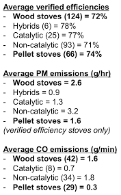 Heated Up A Review Of Wood And Pellet Stove Efficiency
