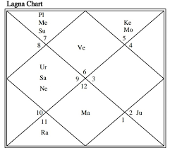 Horoscope Analysis Of Virat Kohli Thevedichoroscope Com