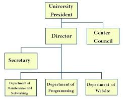 Organization Chart Of Computer Center
