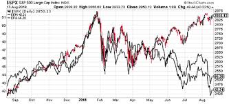 Weekly S P 500 Charts U S Stocks Remain Solid Vs Global