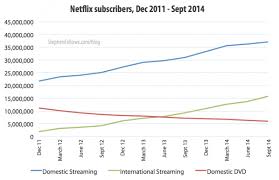 The Economics Of Netflix Stephen Follows