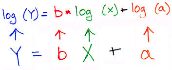 the log transformed power function is a