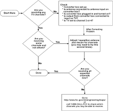 Pin On Design Flow Chart