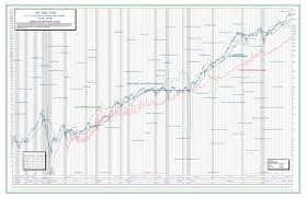 The 100 Year Djia Chart Of U S Corporate And Economic Growth 2019 Edition