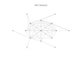 Mcc Network Scatter Chart Made By Watermaximillion Plotly