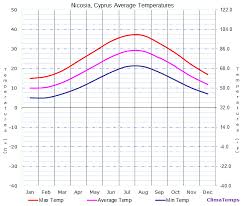 Average Temperatures In Nicosia Cyprus Temperature