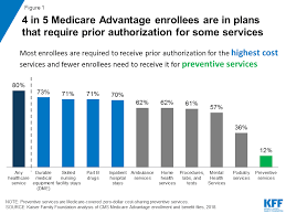 Prior Authorization In Medicare Advantage Plans How Often