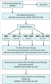 Rct Flow Chart With Outcome Measures Gaf Global Assessment
