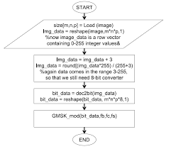 Flow Chart For Image Encoding Encoding Process We Have