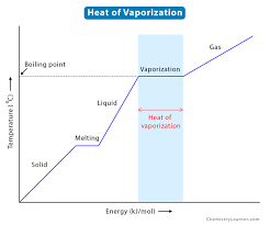 Heat Enthalpy Of Vaporization