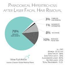 paradoxical hypertrichosis beware of