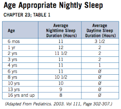 Sleep Requirements By Age Table Sleep Medicine Doctors