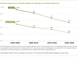The Future Of The Global Muslim Population Pew Research Center
