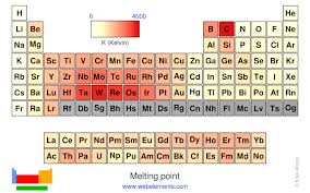 Webelements Periodic Table Periodicity Melting Point