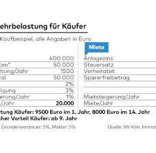 Die wohneigentumsquote in deutschland lag 2016. Immobilien Die Wahrheit Uber Kaufen Ist Besser Als Mieten Welt