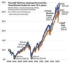 Vanguard s&p 500 etf (voo). Opinion Shocker The S P 500 Is Underperforming The Stock Market Marketwatch