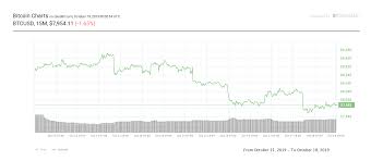 Crypto Markets Turn Red Once Again Bitcoin Price Hovers