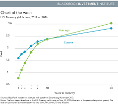 What The Flattening U S Yield Curve Means