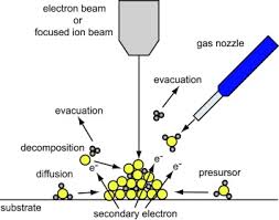 nano electron source fabricated by beam