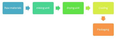 What Will Be The Flowchart For Detergent Powder Manufacture