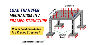 the math behind load transfer