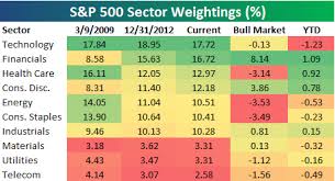 big moves in s p sector weightings