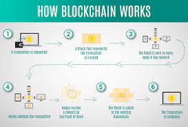 Cryptocurrency (such as bitcoin) is the most popular type of blockchain technology. Blockchain Architecture Explained How It Works How To Build