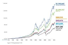 Investing With American Funds Is Like Betting On Tiger Woods