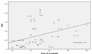 Relationship Between Psa And Prostate Size Correlation R
