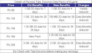 Tata Docomo Reduced Data Packs Validity And Revised Tariff In