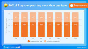Follow my advice on how to sell on etsy and actually make money. 32 Etsy Statistics You Need To Know In 2020 Veeqo