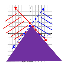 Linear Inequalities Flashcards Quizlet