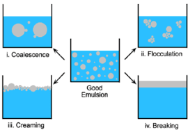 As an example, oil and water can form, first, an. Schematic Representation Of Stable Emulsion And Possible Instabilities Download Scientific Diagram