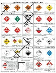 Paradigmatic Hazardous Materials Placard Chart Class 1