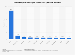 united kingdom largest cities statista