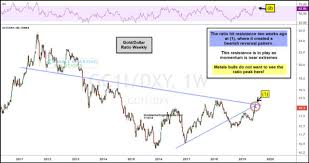Kimble Charting Solutions Gold At A Cross Roads Eresearch