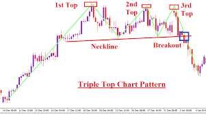 Forex Chart Pattern Trading Triple Top Forex Trading