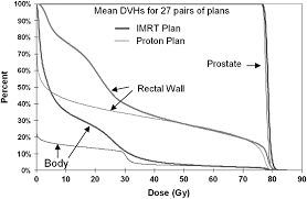 proton therapy vs imrt for prostate